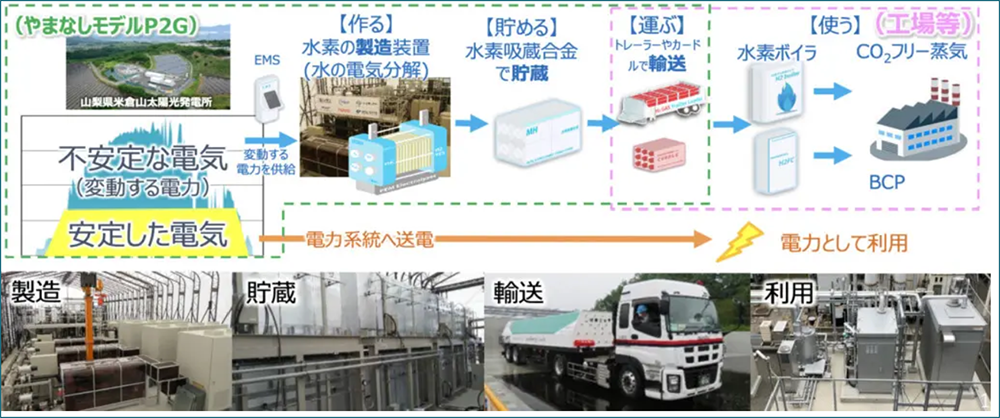 3500Nm3氢储能示范项目